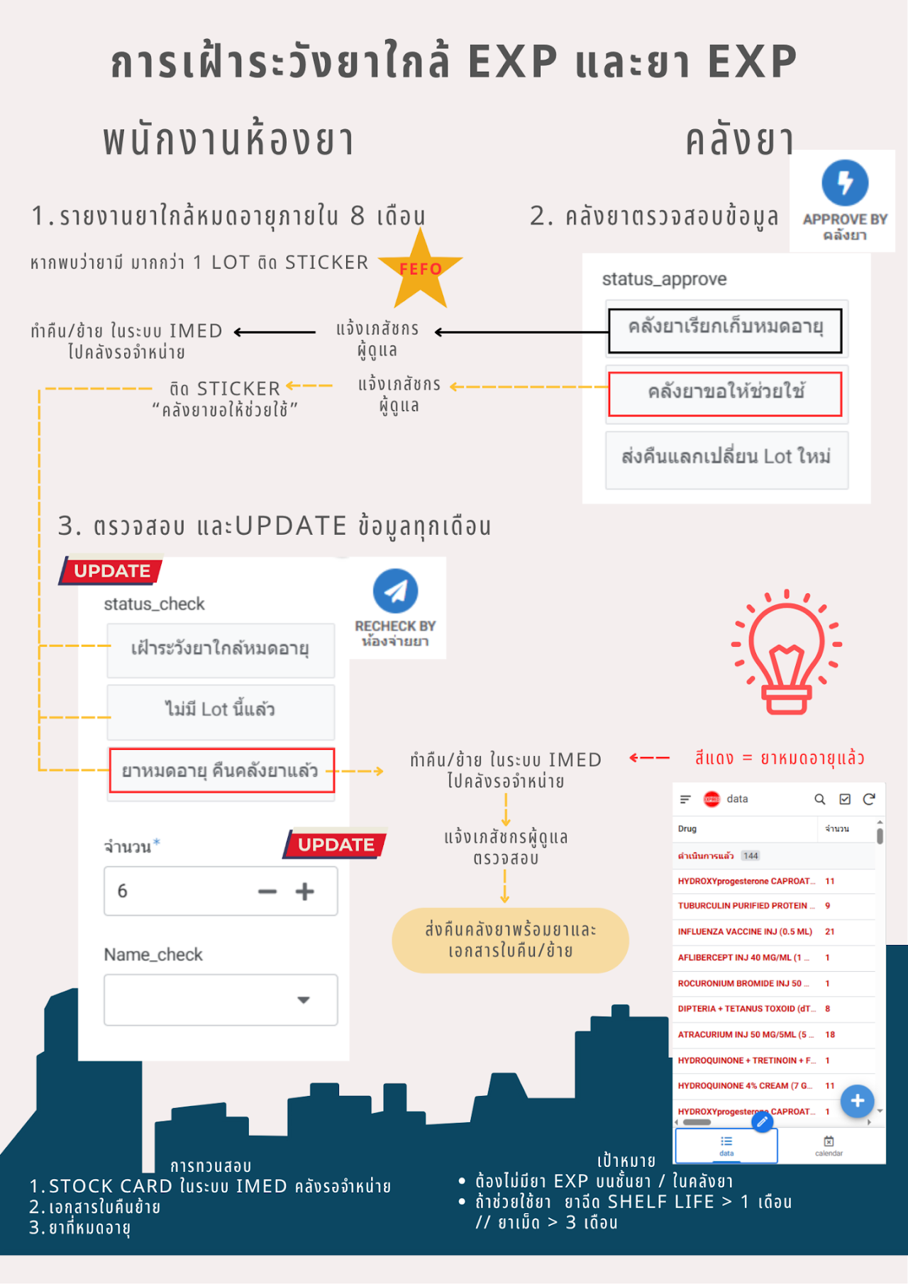 ขั้นตอนการเฝ้าระวังยาใกล้หมดอายุ และยาหมดอายุแล้ว